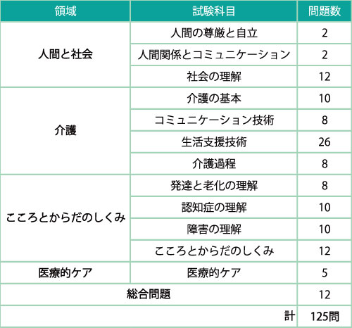 国家 試験 介護 福祉 士