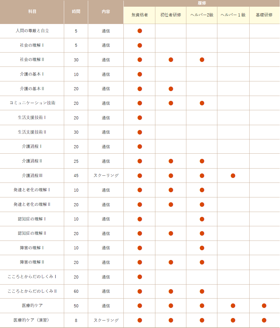 受講科目表