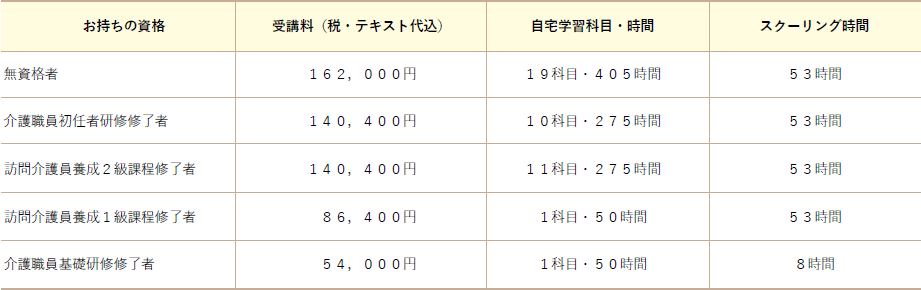 受講料表