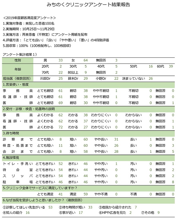 顧客満足度調査のご報告 みちのくクリニック 内科 消化器内科 施設 サービス一覧 社会福祉法人 青森社会福祉振興団