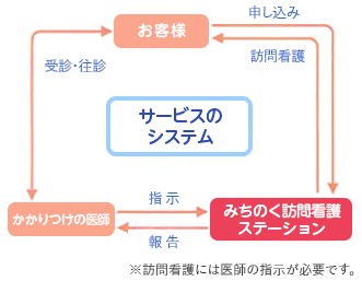 サービスの流れ