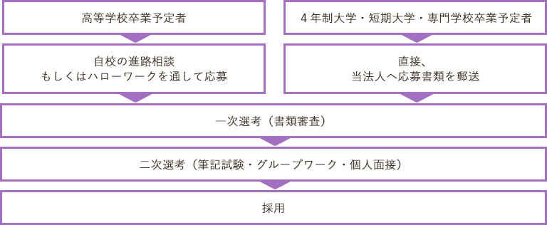 新卒採用の流れ